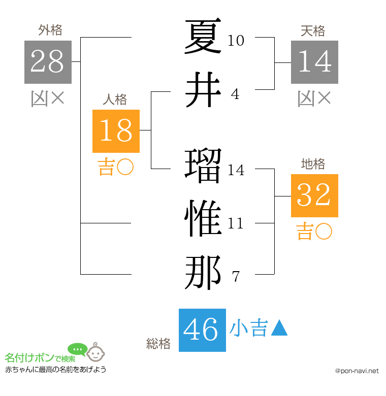 夏井 瑠惟那さんの姓名判断結果