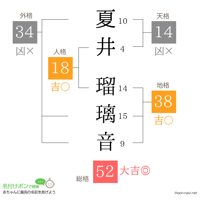 夏井 瑠璃音さんの姓名判断結果