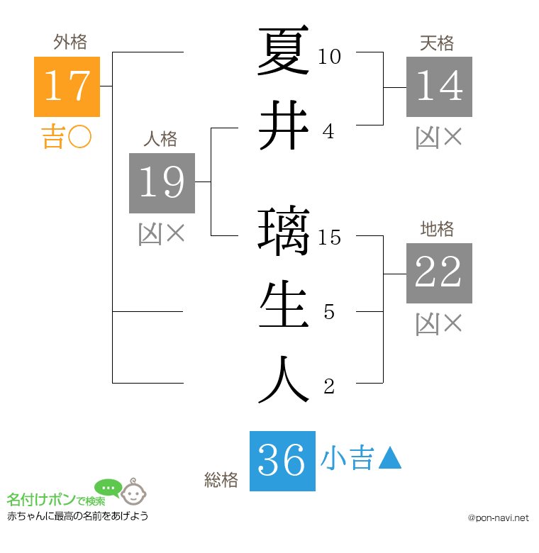 夏井 璃生人さんの姓名判断結果