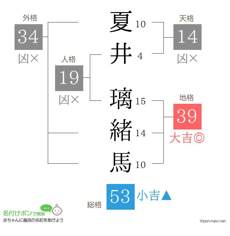 夏井 璃緒馬さんの姓名判断結果