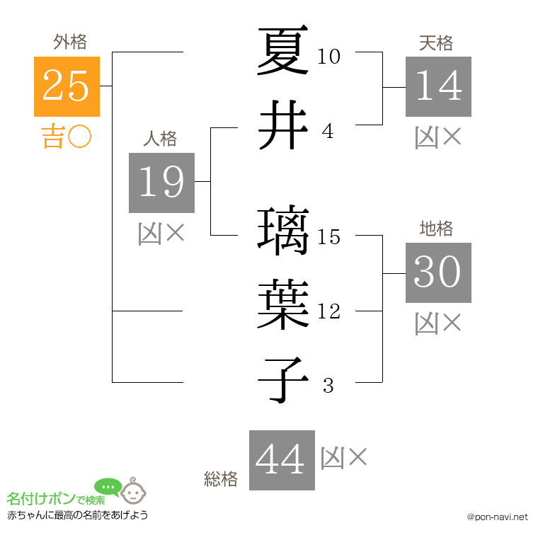 夏井 璃葉子さんの姓名判断結果
