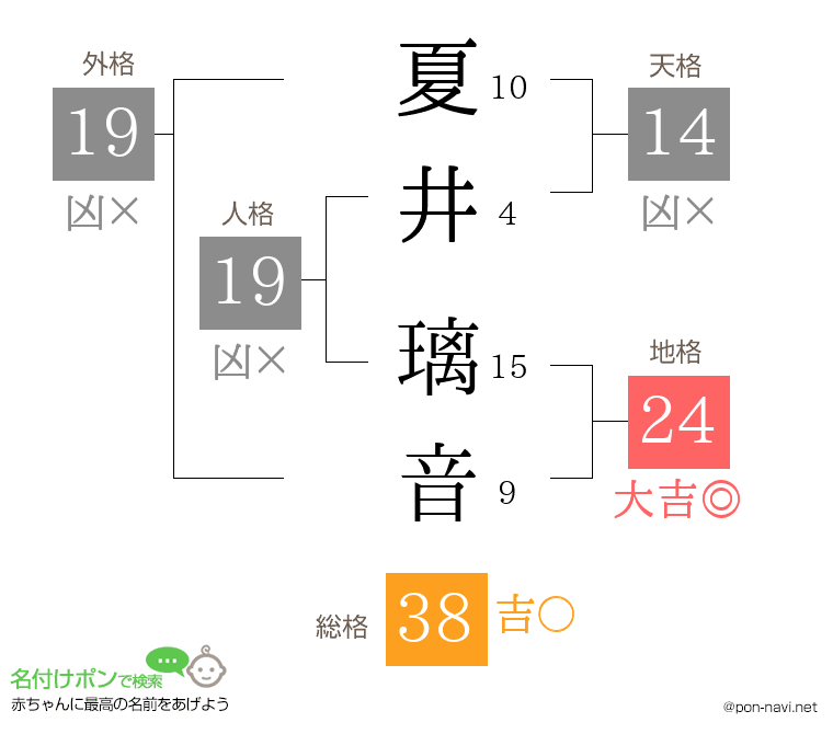 夏井 璃音さんの姓名判断結果
