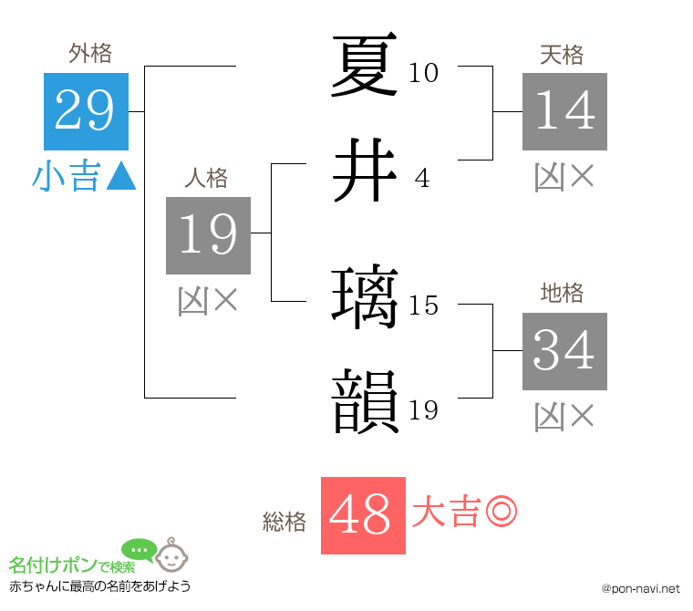 夏井 璃韻さんの姓名判断結果