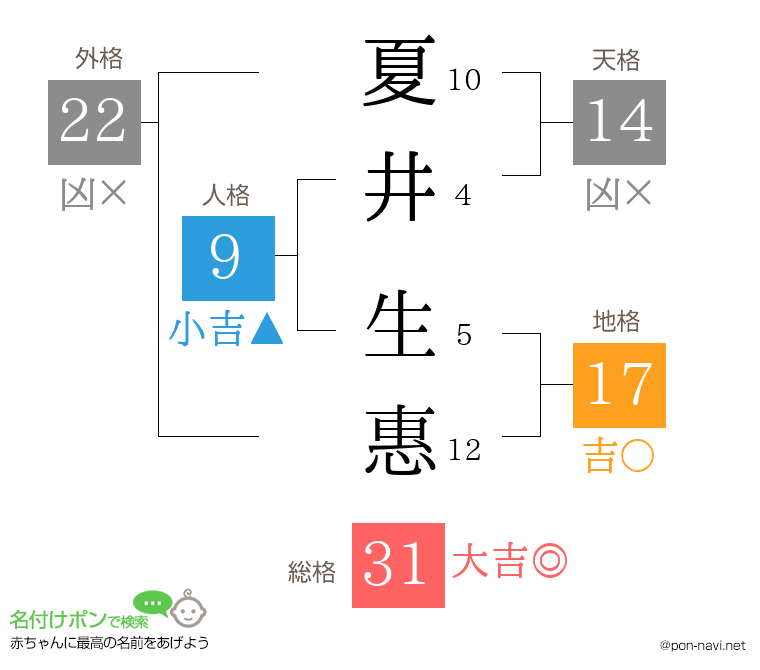 夏井 生惠さんの姓名判断結果