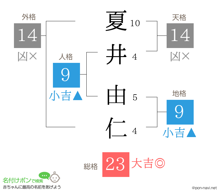 夏井 由仁さんの姓名判断結果