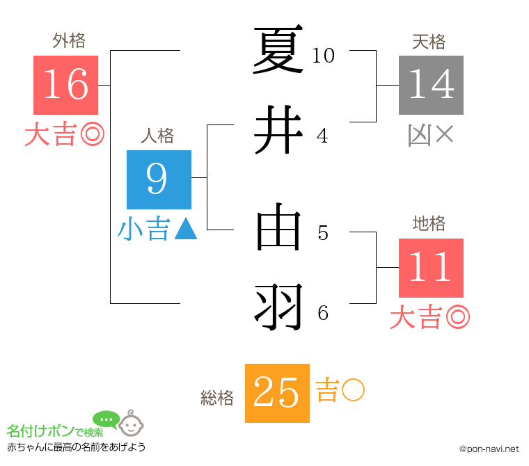 夏井 由羽さんの姓名判断結果