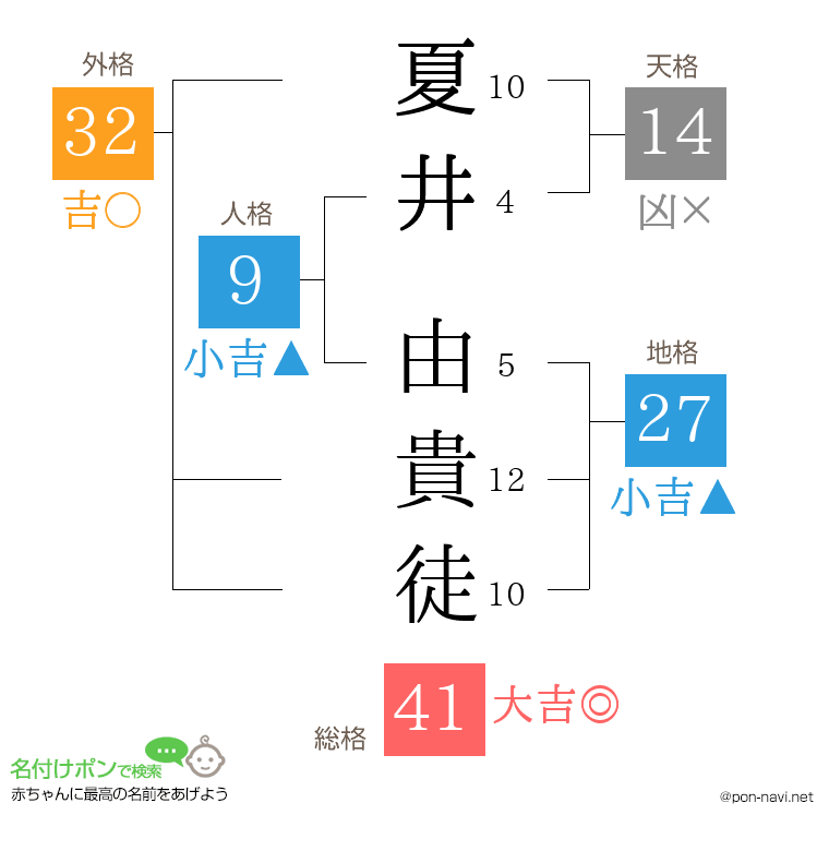 夏井 由貴徒さんの姓名判断結果
