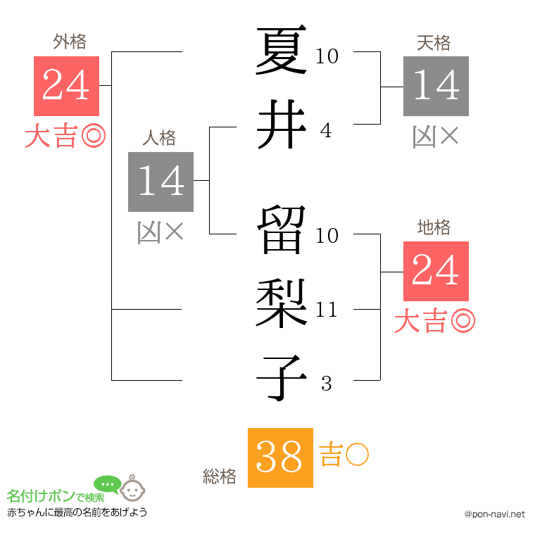 夏井 留梨子さんの姓名判断結果