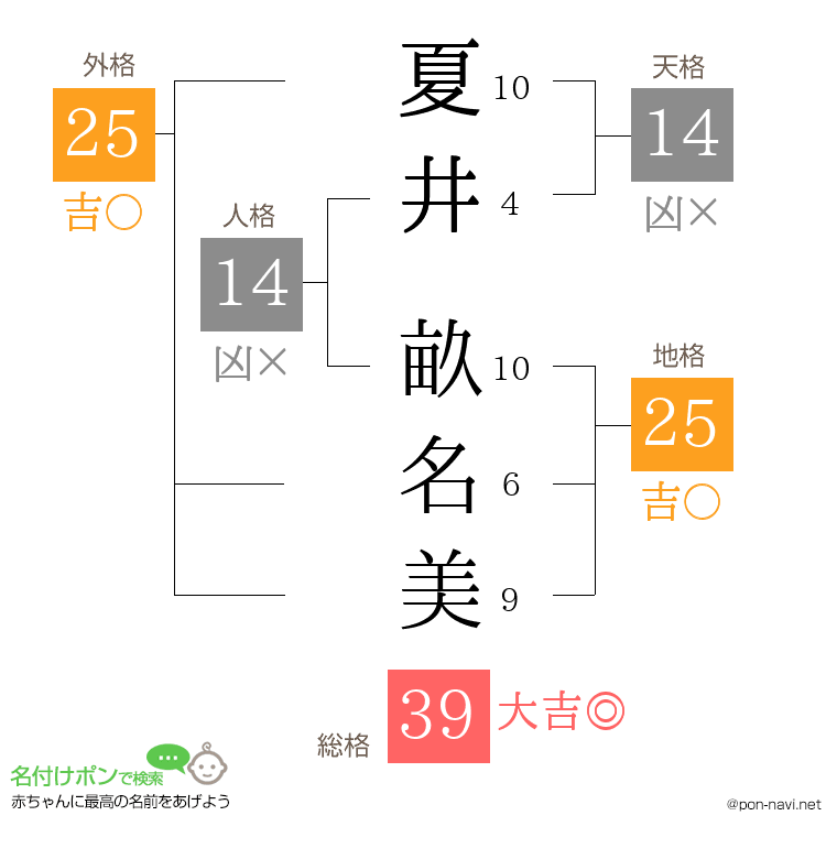夏井 畝名美さんの姓名判断結果