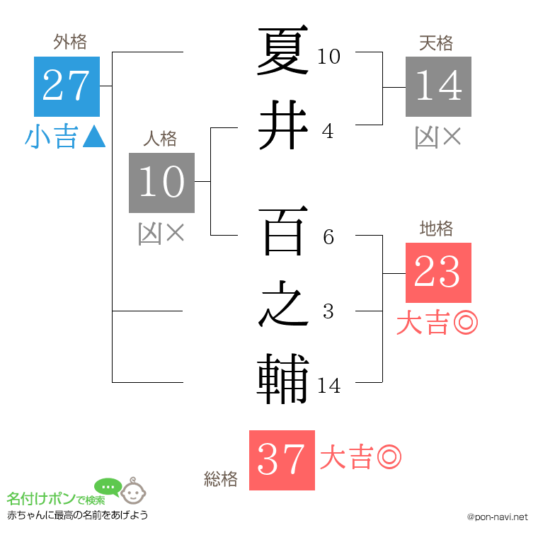 夏井 百之輔さんの姓名判断結果