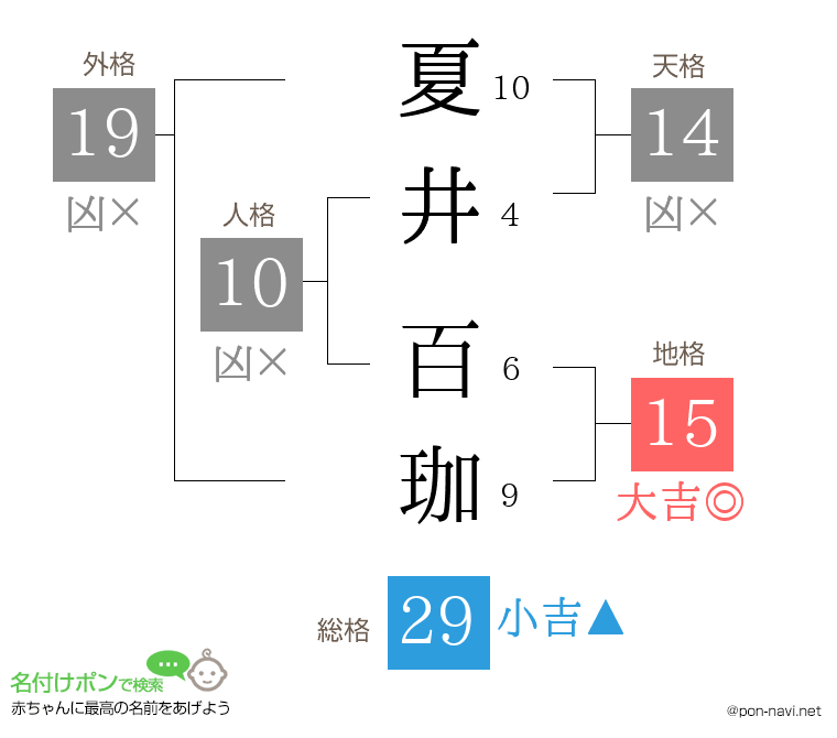 夏井 百珈さんの姓名判断結果
