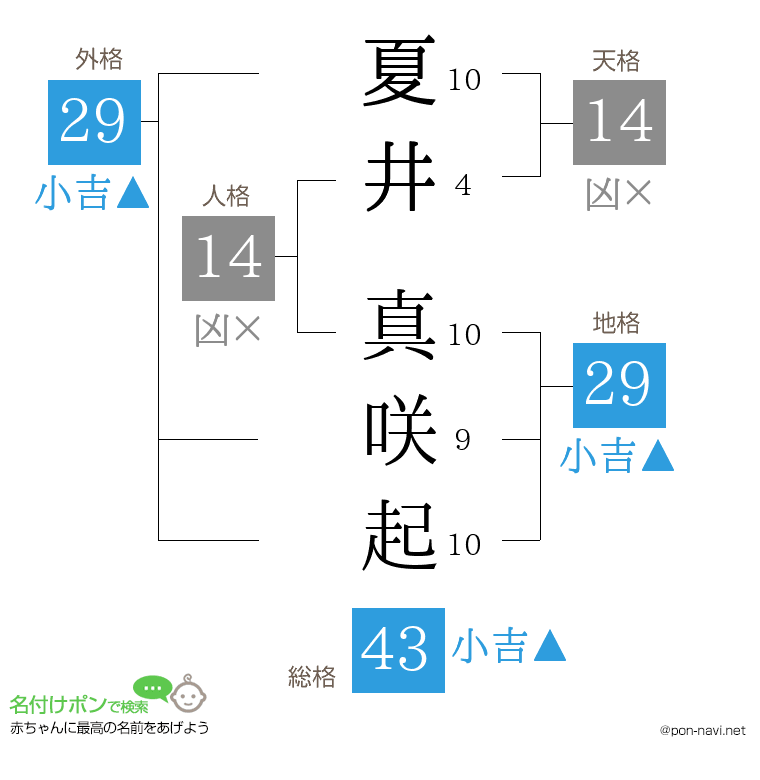 夏井 真咲起さんの姓名判断結果