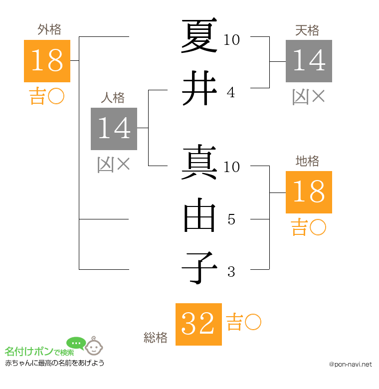 夏井 真由子さんの姓名判断結果
