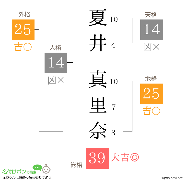 夏井 真里奈さんの姓名判断結果