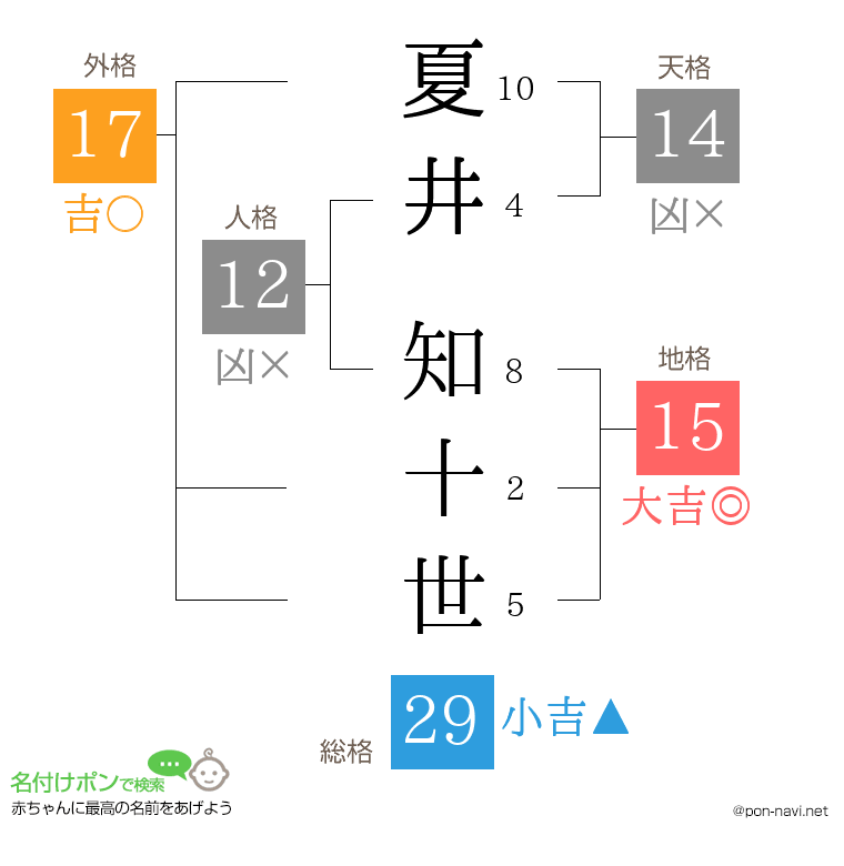 夏井 知十世さんの姓名判断結果