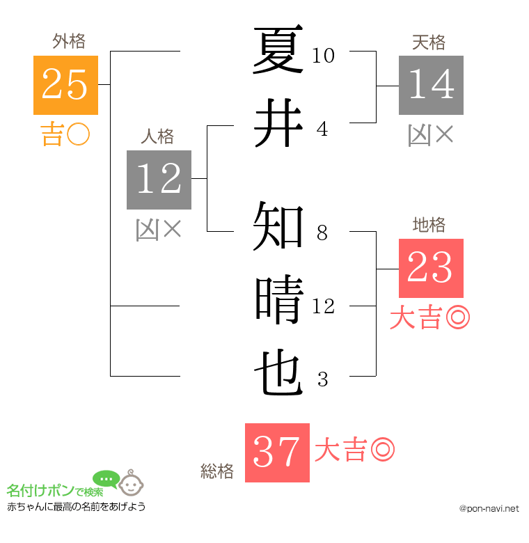 夏井 知晴也さんの姓名判断結果