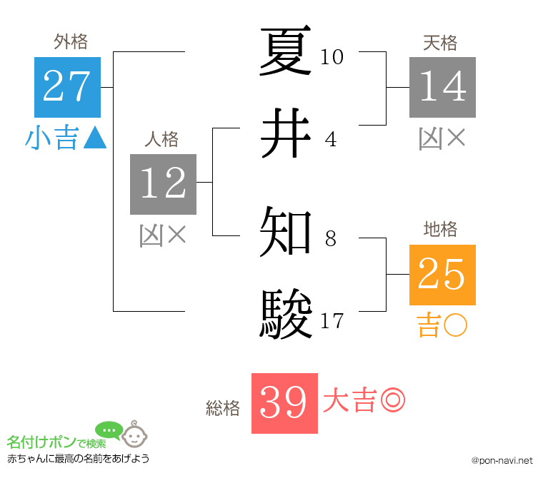 夏井 知駿さんの姓名判断結果