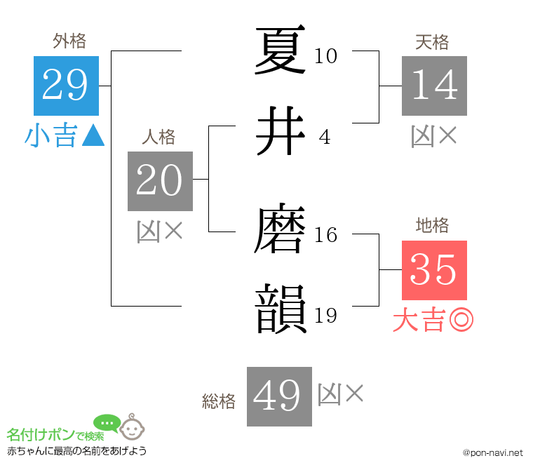 夏井 磨韻さんの姓名判断結果