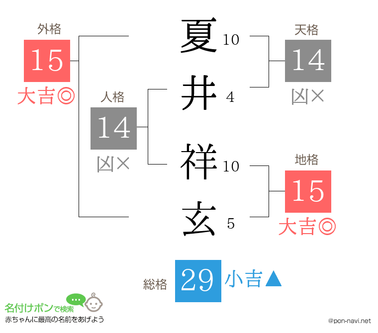 夏井 祥玄さんの姓名判断結果