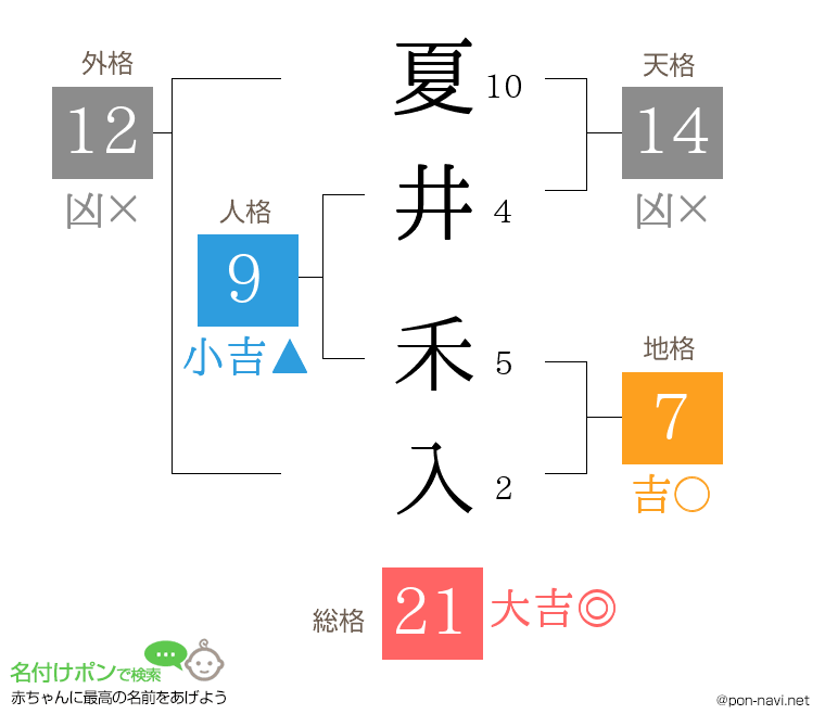 夏井 禾入さんの姓名判断結果
