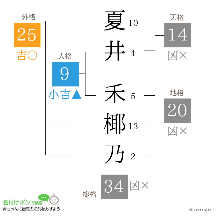 夏井 禾椰乃さんの姓名判断結果