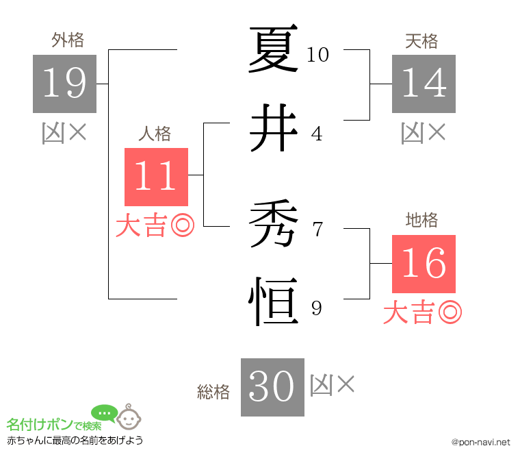 夏井 秀恒さんの姓名判断結果