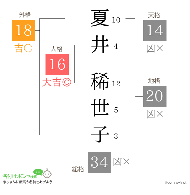 夏井 稀世子さんの姓名判断結果