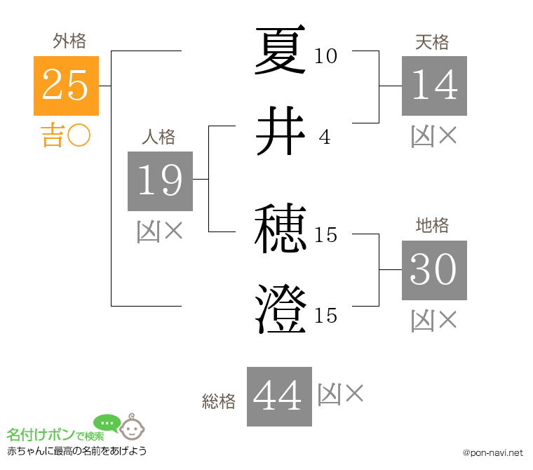 夏井 穂澄さんの姓名判断結果