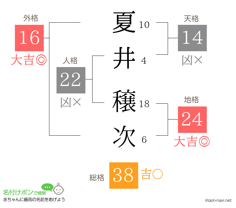 夏井 穣次さんの姓名判断結果