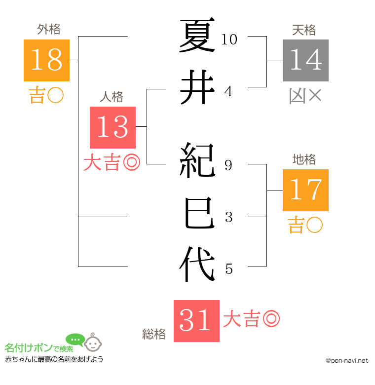 夏井 紀巳代さんの姓名判断結果