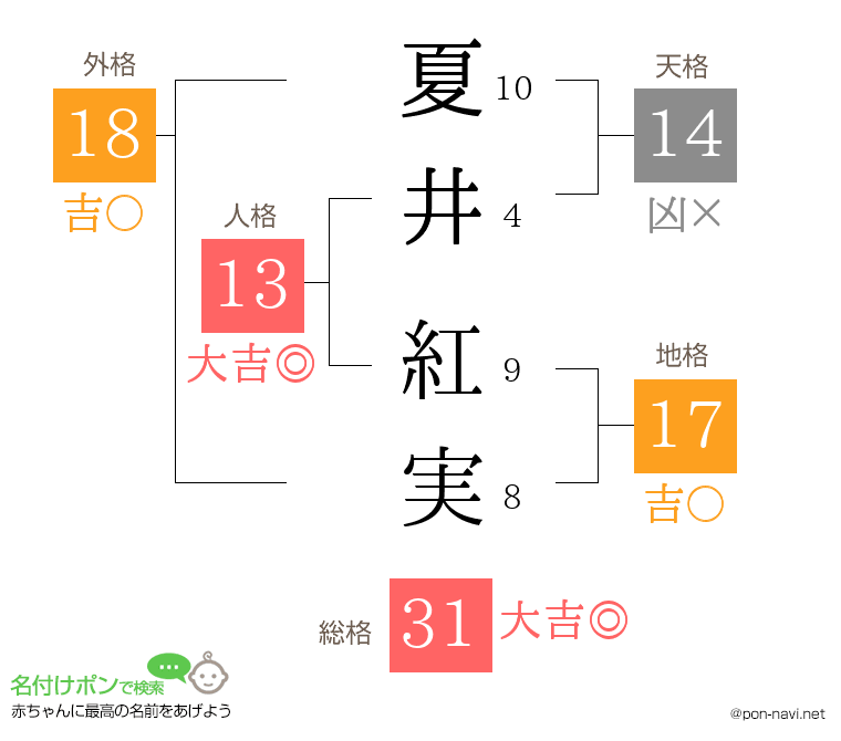 夏井 紅実さんの姓名判断結果