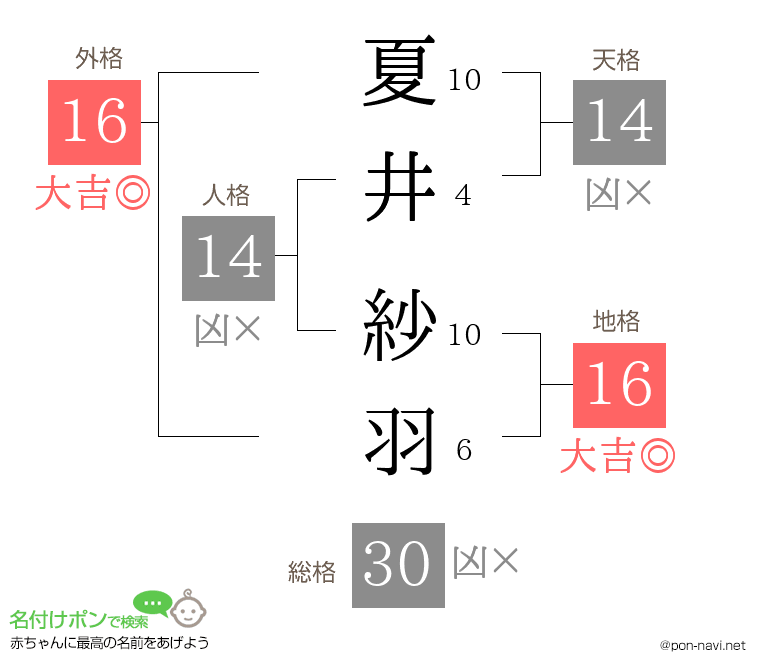 夏井 紗羽さんの姓名判断結果