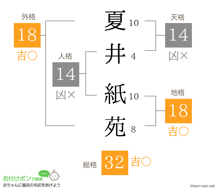 夏井 紙苑さんの姓名判断結果