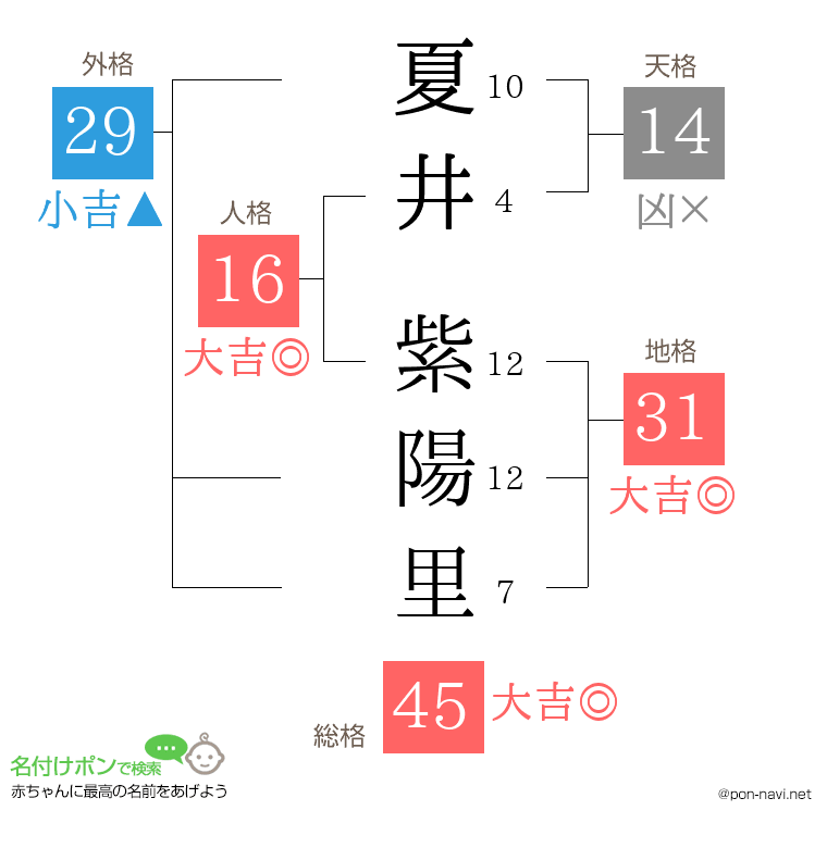 夏井 紫陽里さんの姓名判断結果