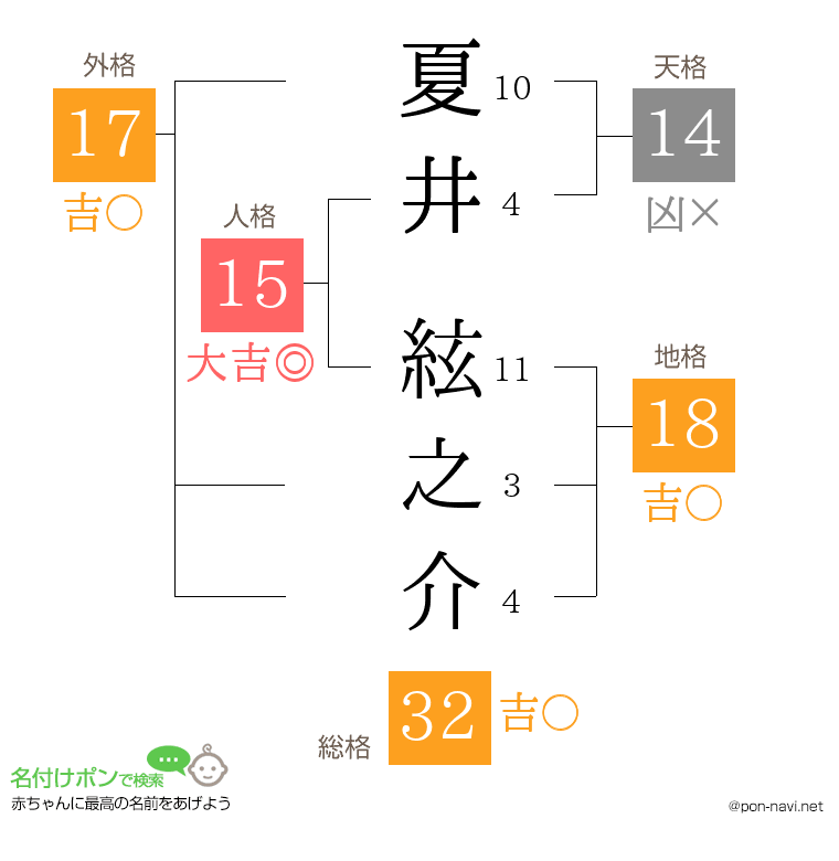 夏井 絃之介さんの姓名判断結果