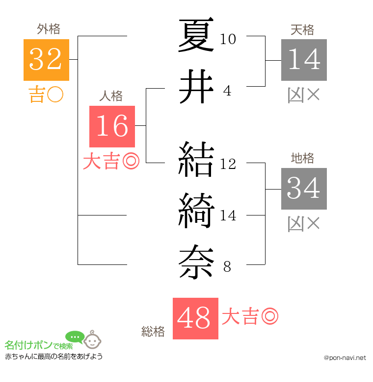 夏井 結綺奈さんの姓名判断結果
