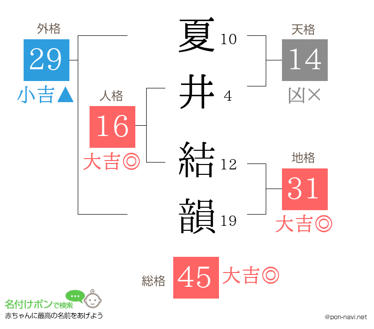 夏井 結韻さんの姓名判断結果
