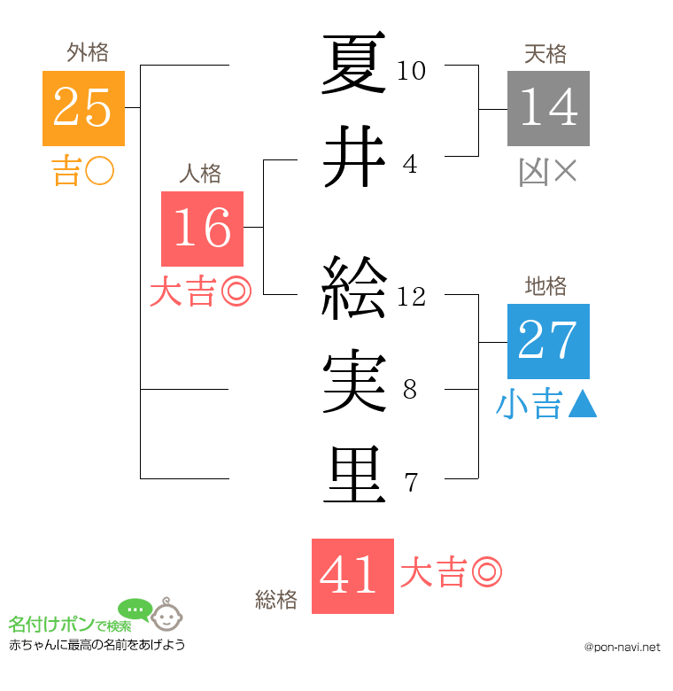 夏井 絵実里さんの姓名判断結果