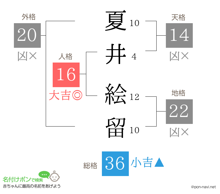 夏井 絵留さんの姓名判断結果