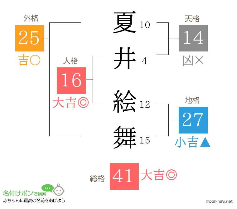 夏井 絵舞さんの姓名判断結果