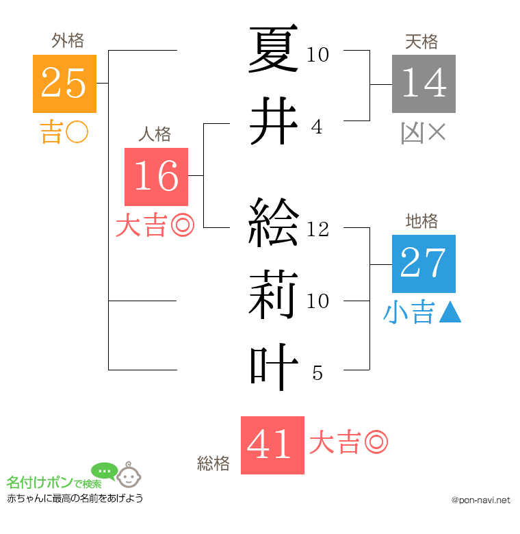 夏井 絵莉叶さんの姓名判断結果