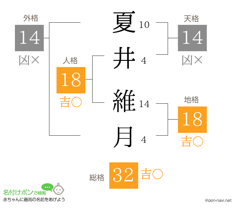 夏井 維月さんの姓名判断結果