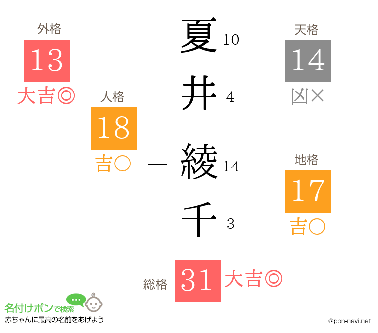 夏井 綾千さんの姓名判断結果