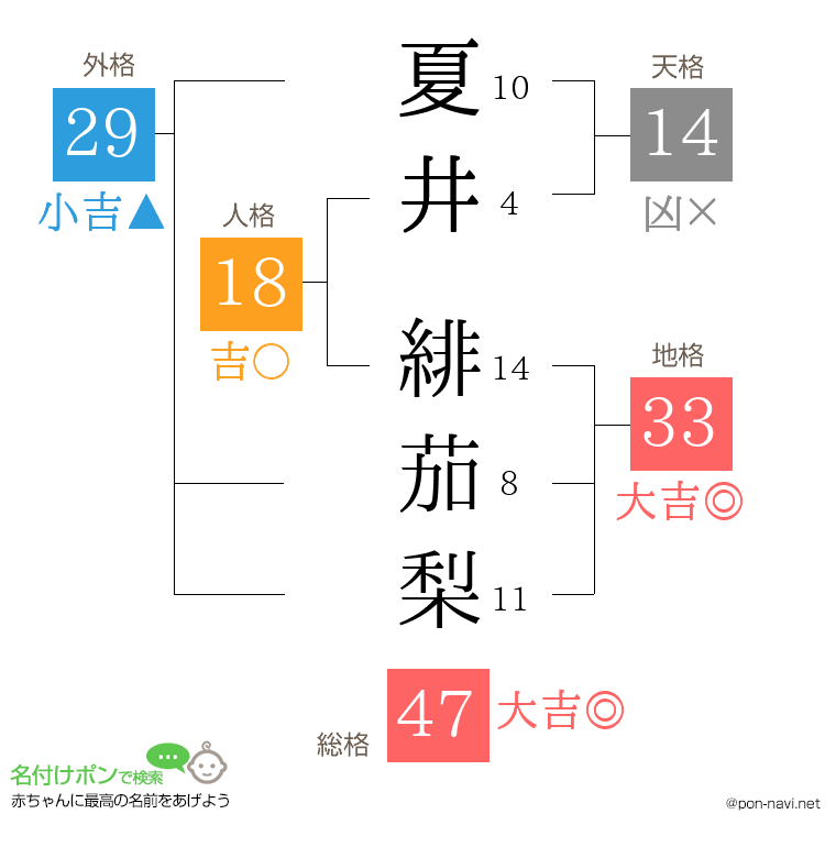 夏井 緋茄梨さんの姓名判断結果