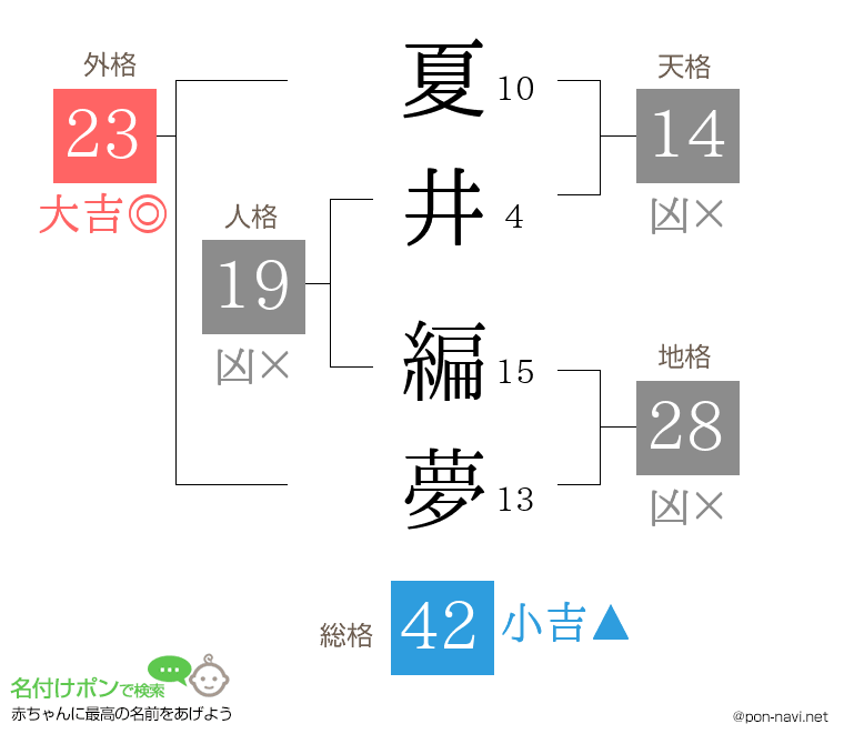 夏井 編夢さんの姓名判断結果