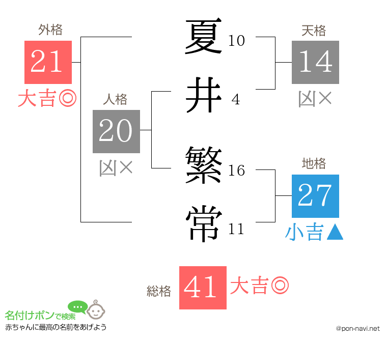 夏井 繁常さんの姓名判断結果