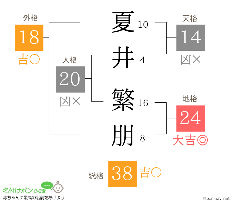 夏井 繁朋さんの姓名判断結果