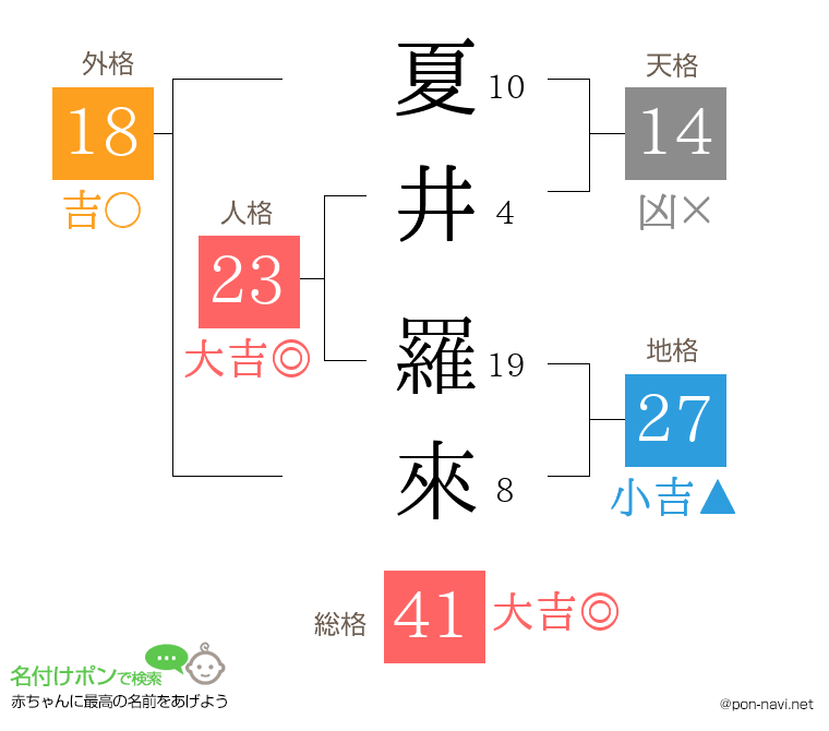 夏井 羅來さんの姓名判断結果