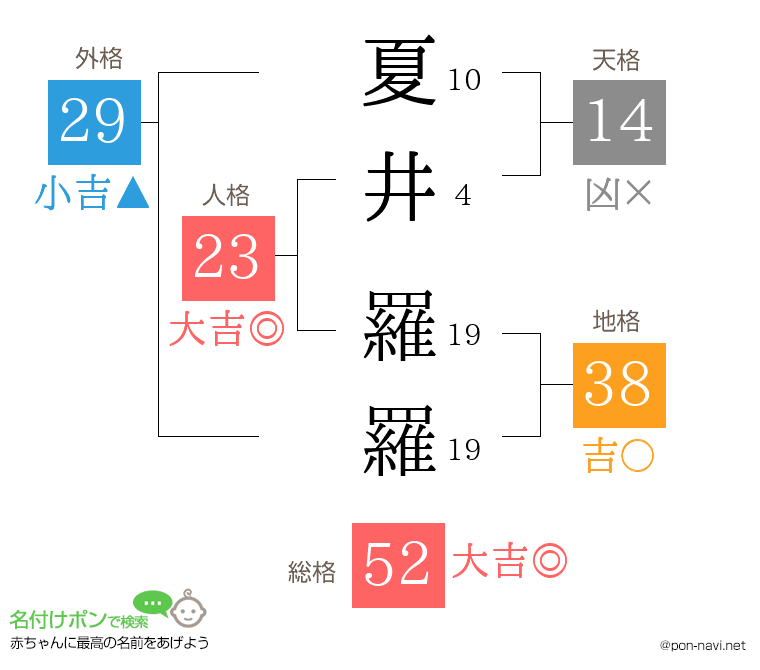 夏井 羅羅さんの姓名判断結果