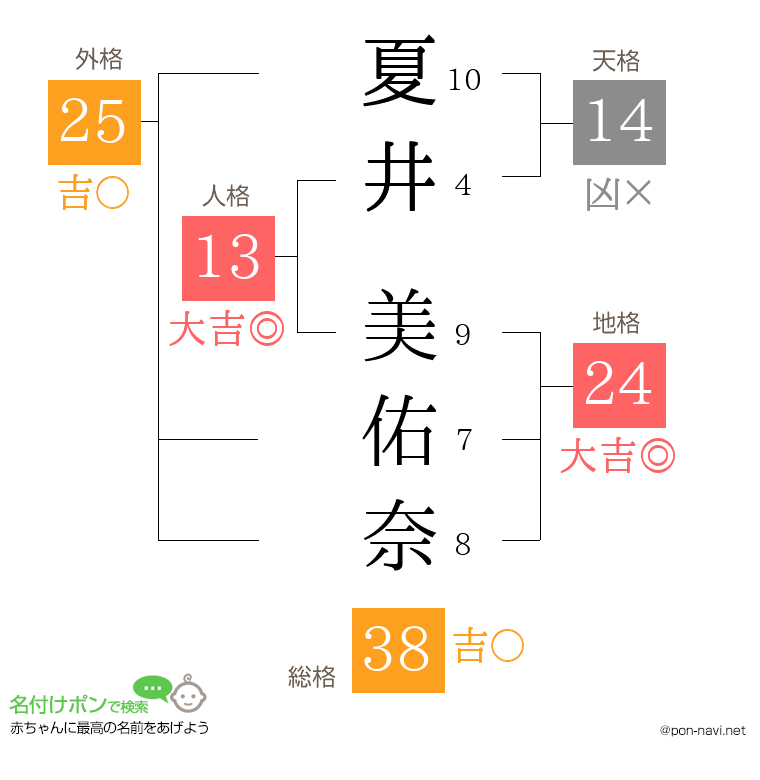 夏井 美佑奈さんの姓名判断結果